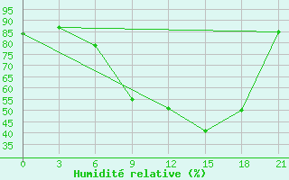 Courbe de l'humidit relative pour Qyteti Stalin