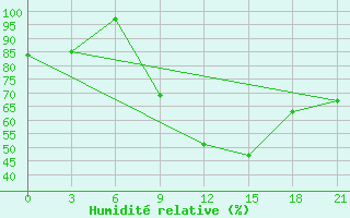 Courbe de l'humidit relative pour El Golea