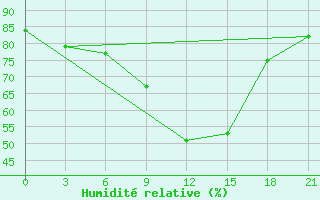 Courbe de l'humidit relative pour Sluck