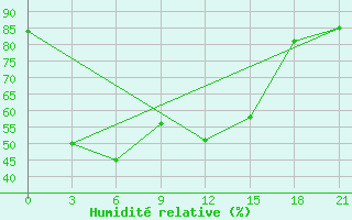 Courbe de l'humidit relative pour Musht Shadzhatmaz