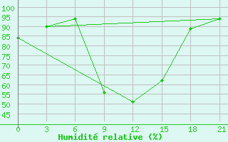 Courbe de l'humidit relative pour Uitenhage