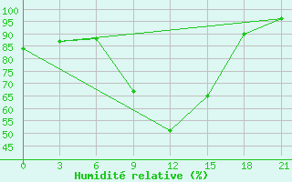 Courbe de l'humidit relative pour Bel'Cy