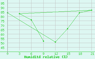 Courbe de l'humidit relative pour Sorocinsk