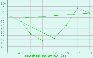 Courbe de l'humidit relative pour Olgaing