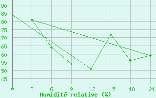 Courbe de l'humidit relative pour Kotel'Nikovo