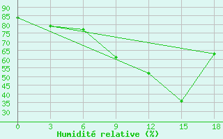 Courbe de l'humidit relative pour Beja