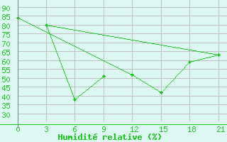 Courbe de l'humidit relative pour Pitlyar