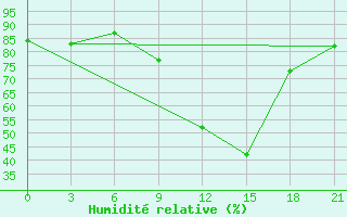 Courbe de l'humidit relative pour Beja