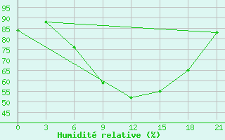 Courbe de l'humidit relative pour Turku Artukainen