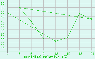 Courbe de l'humidit relative pour Bogoroditskoe Fenin