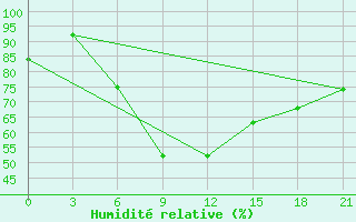 Courbe de l'humidit relative pour Dabaa