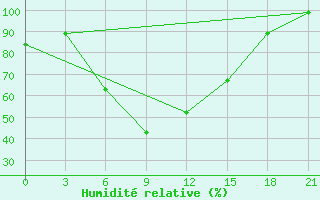 Courbe de l'humidit relative pour Aspindza