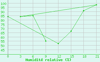 Courbe de l'humidit relative pour Aspindza