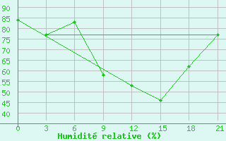 Courbe de l'humidit relative pour Florina