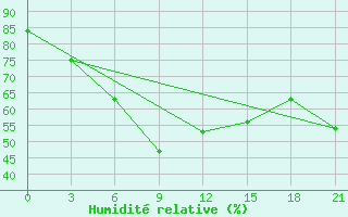 Courbe de l'humidit relative pour Kamysin