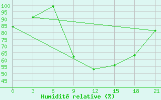 Courbe de l'humidit relative pour Ashtarak