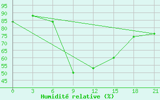 Courbe de l'humidit relative pour El Khoms