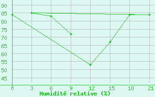 Courbe de l'humidit relative pour Velizh