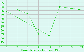 Courbe de l'humidit relative pour Ganjushkino