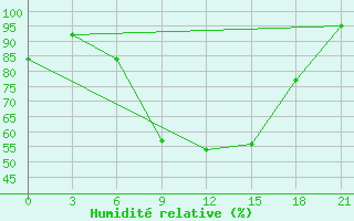 Courbe de l'humidit relative pour Kudymkar