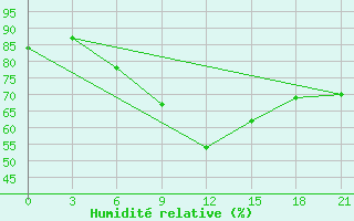 Courbe de l'humidit relative pour Tbilisi