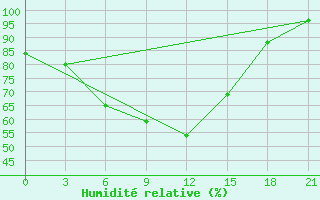 Courbe de l'humidit relative pour Tjuhtet