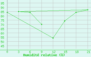 Courbe de l'humidit relative pour Buguruslan