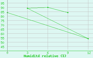 Courbe de l'humidit relative pour Mahdia