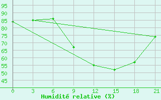 Courbe de l'humidit relative pour Gjuriste-Pgc