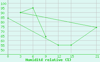 Courbe de l'humidit relative pour Sallum Plateau