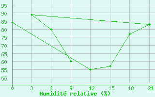 Courbe de l'humidit relative pour Lodejnoe Pole