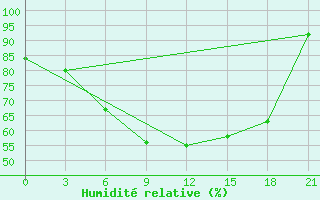 Courbe de l'humidit relative pour Opochka