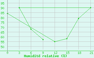 Courbe de l'humidit relative pour Khmel'Nyts'Kyi