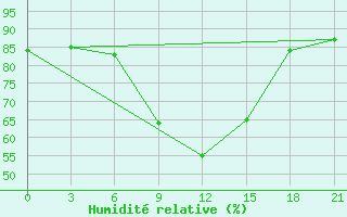 Courbe de l'humidit relative pour Reboly