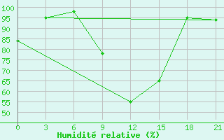 Courbe de l'humidit relative pour Qyteti Stalin