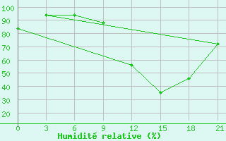 Courbe de l'humidit relative pour Gjirokastra