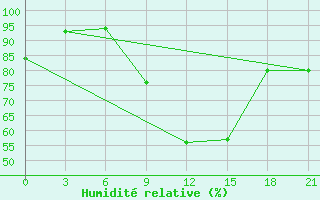 Courbe de l'humidit relative pour Bohicon