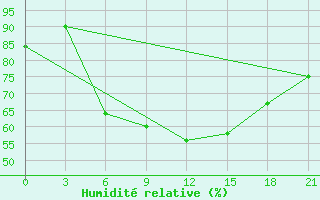 Courbe de l'humidit relative pour Chornomors'Ke