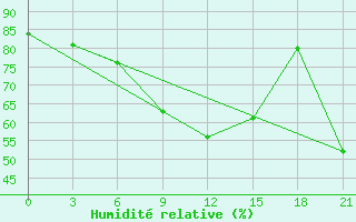 Courbe de l'humidit relative pour Vokhma