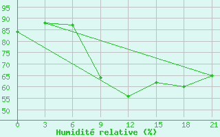 Courbe de l'humidit relative pour Levitha