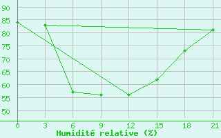 Courbe de l'humidit relative pour Umba