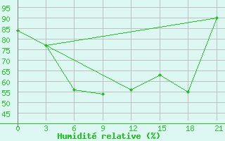Courbe de l'humidit relative pour Kuwait Internationalairport