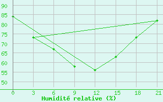 Courbe de l'humidit relative pour Makko