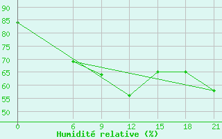 Courbe de l'humidit relative pour Kasteli Airport