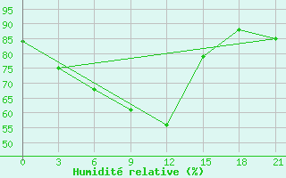 Courbe de l'humidit relative pour Karkaralinsk