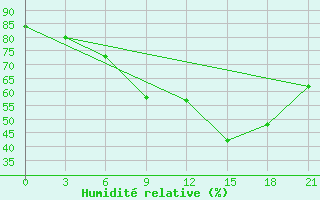 Courbe de l'humidit relative pour Lipeck