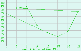 Courbe de l'humidit relative pour Vinnytsia