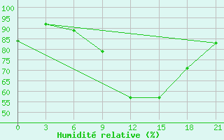 Courbe de l'humidit relative pour Thala