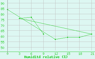 Courbe de l'humidit relative pour L'Viv