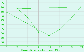 Courbe de l'humidit relative pour Kingisepp